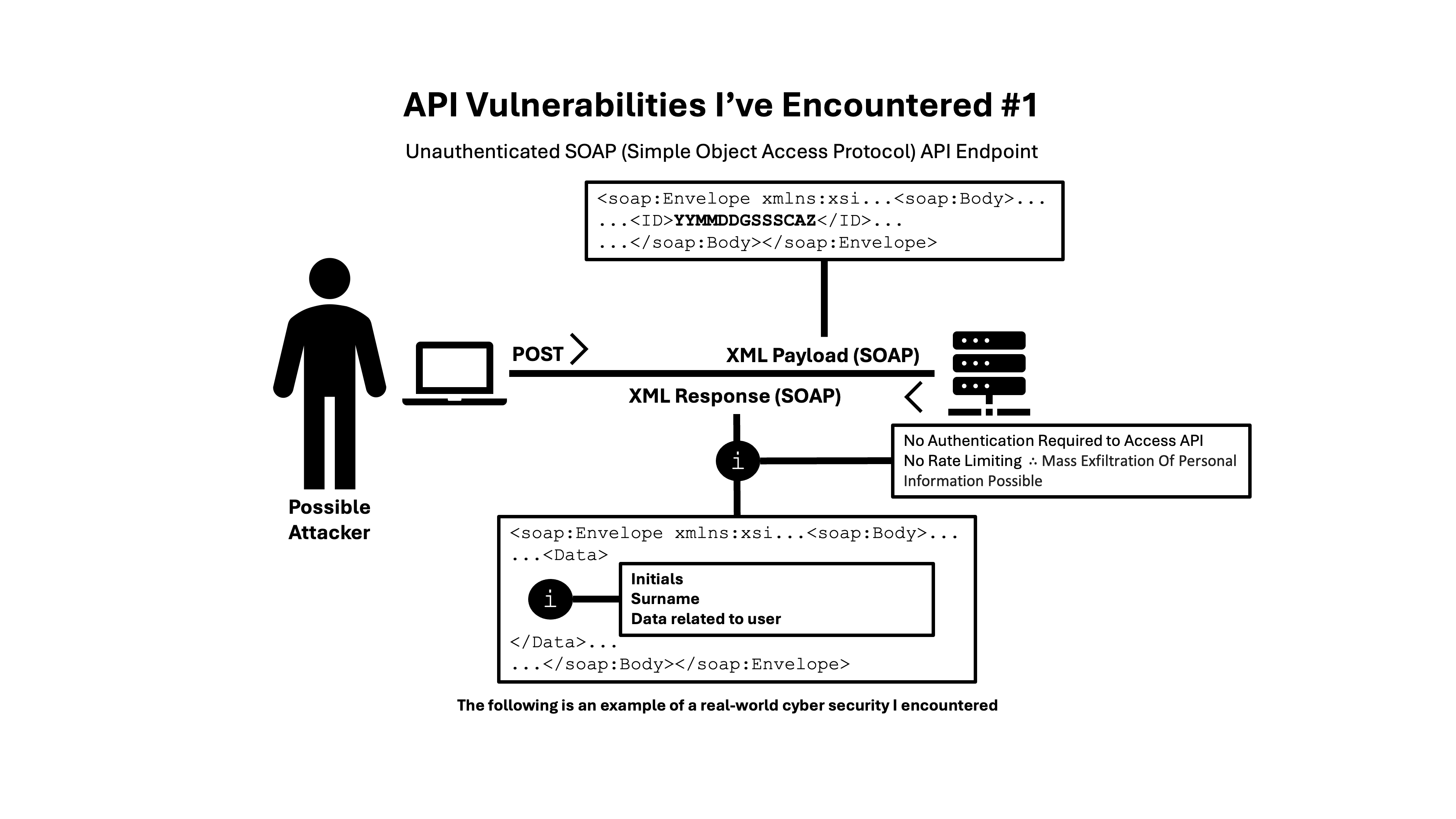 SOAP API Vulnerability